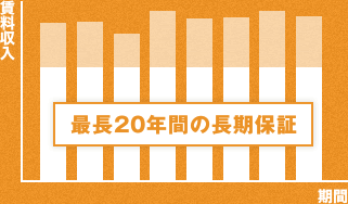 最長20年間家賃を保証