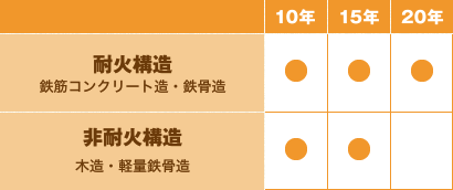 ローン返済期間にあわせた最長20年の安定収入