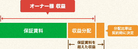 オーナー様の収益は「保証賃料＋収益分配」