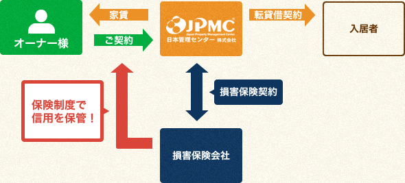 オーナー様の収益は「保証賃料＋収益分配」